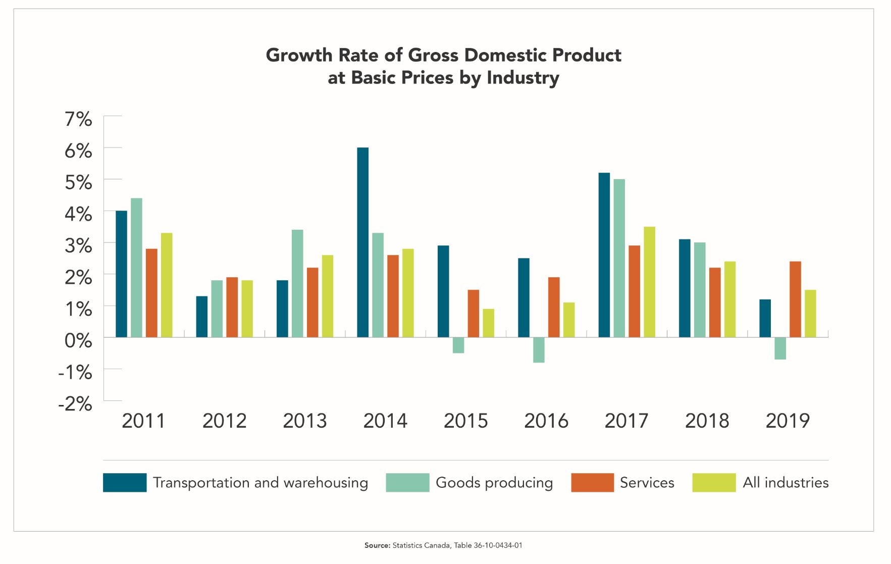 Chart - Growth rate of gross domestic product at basic prices by industry