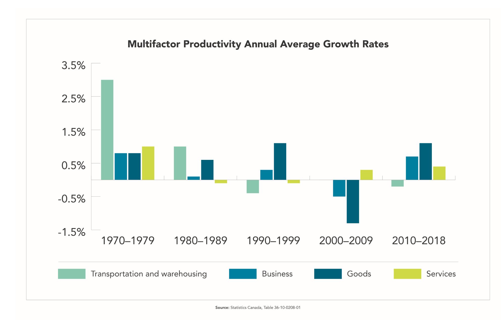 Chart - Multifactor productivity annual average growth rates