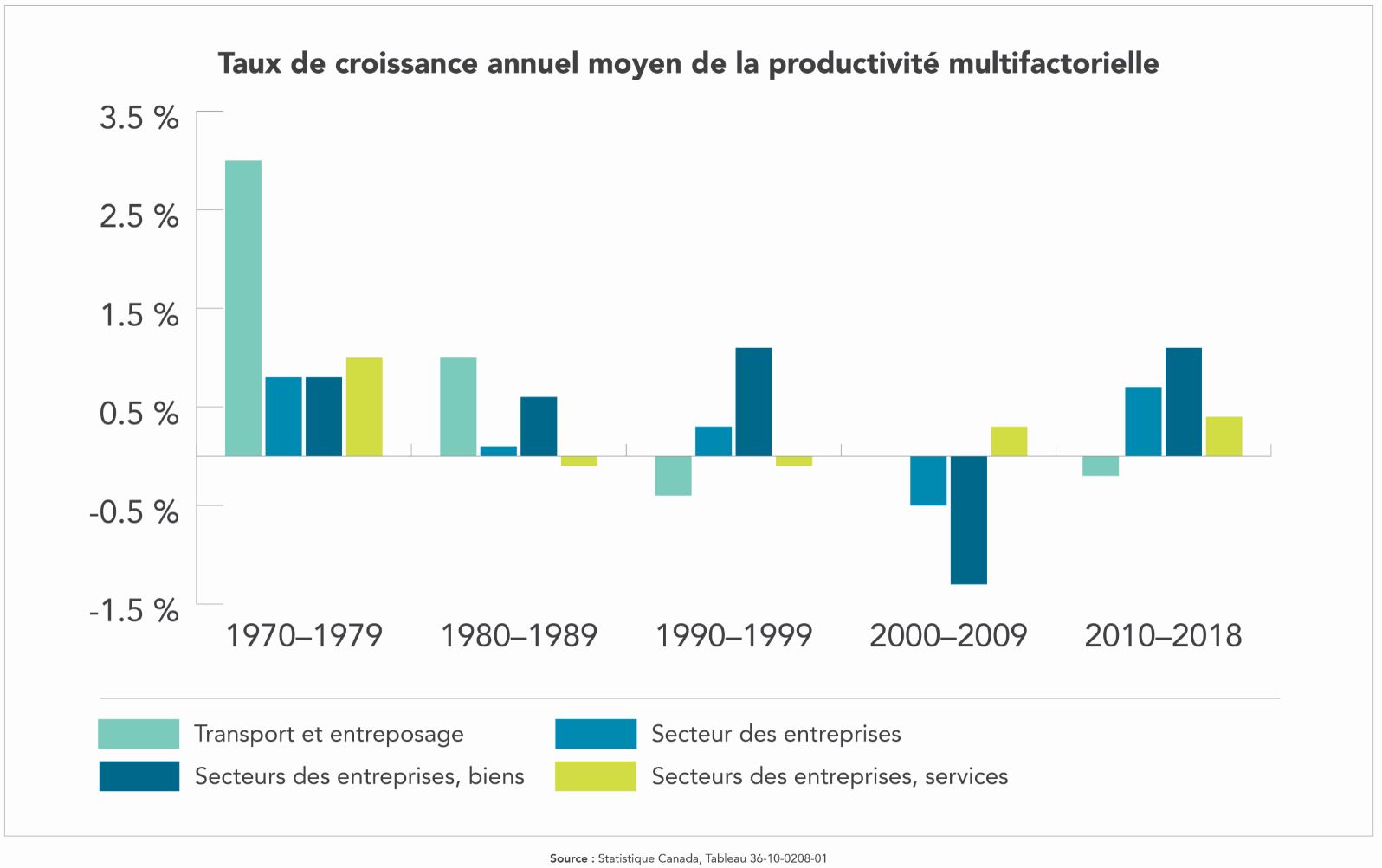 Graphique 2 - Taux de croissance annuel moyen de la productivité multifactorielle