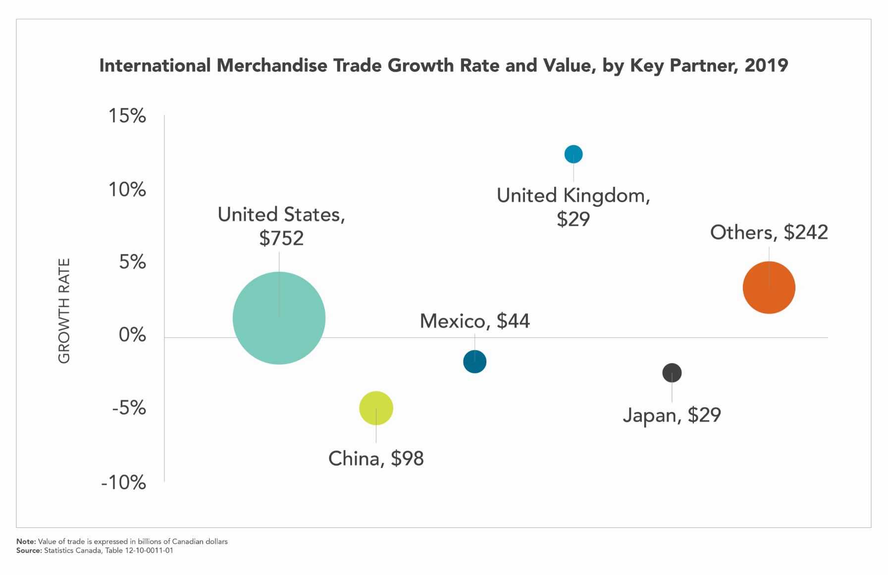 Chart - International merchandise trade growth and value, by key partner, 2019