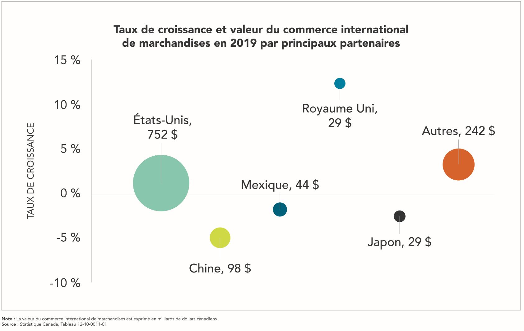 Graphique - 3 : Taux de croissance et valeur du commerce international de marchandises en 2019, par principaux partenaires