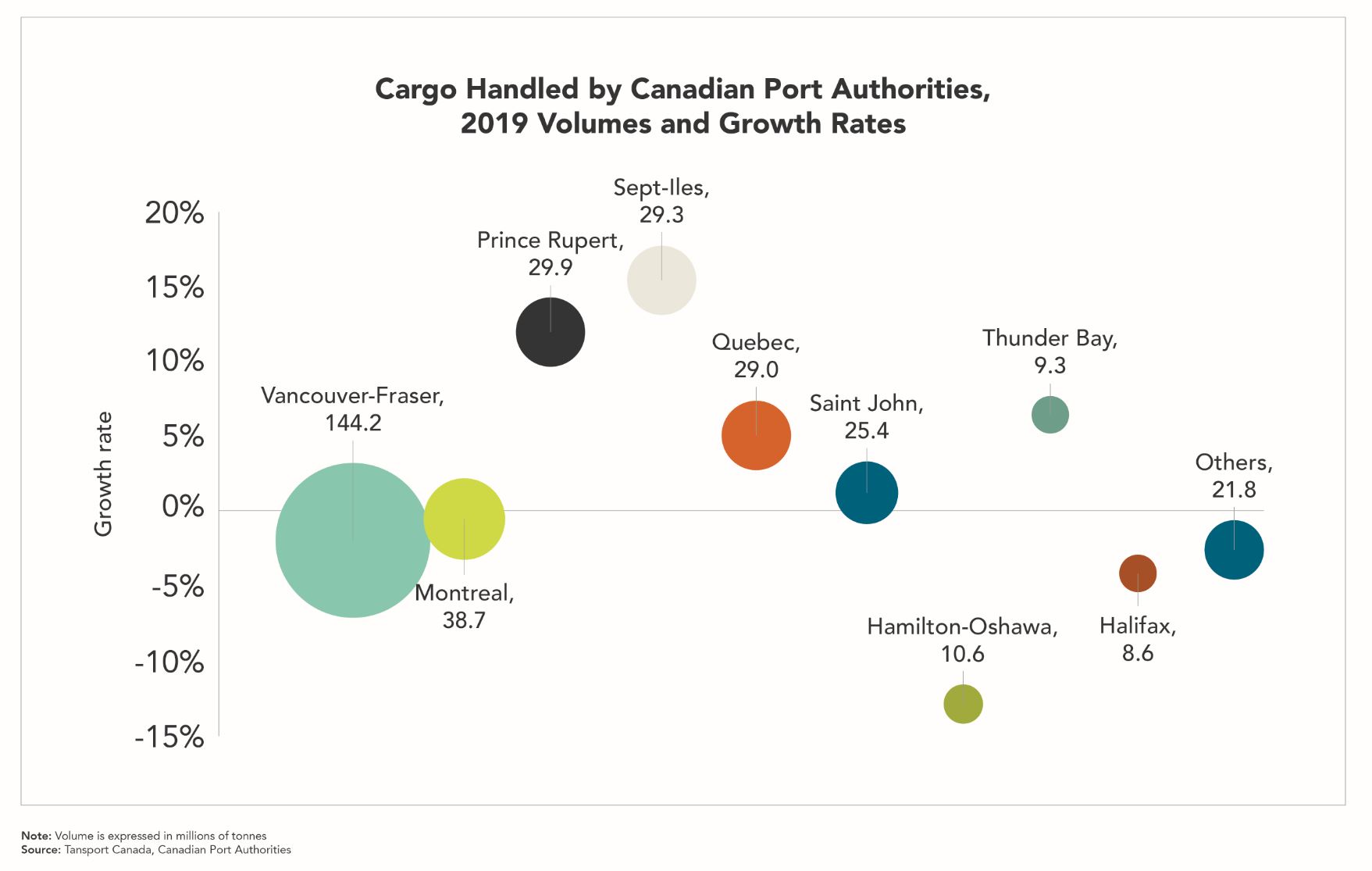 Cargo handled by Canadian Port Authorities, 2019 volumes and growth rates