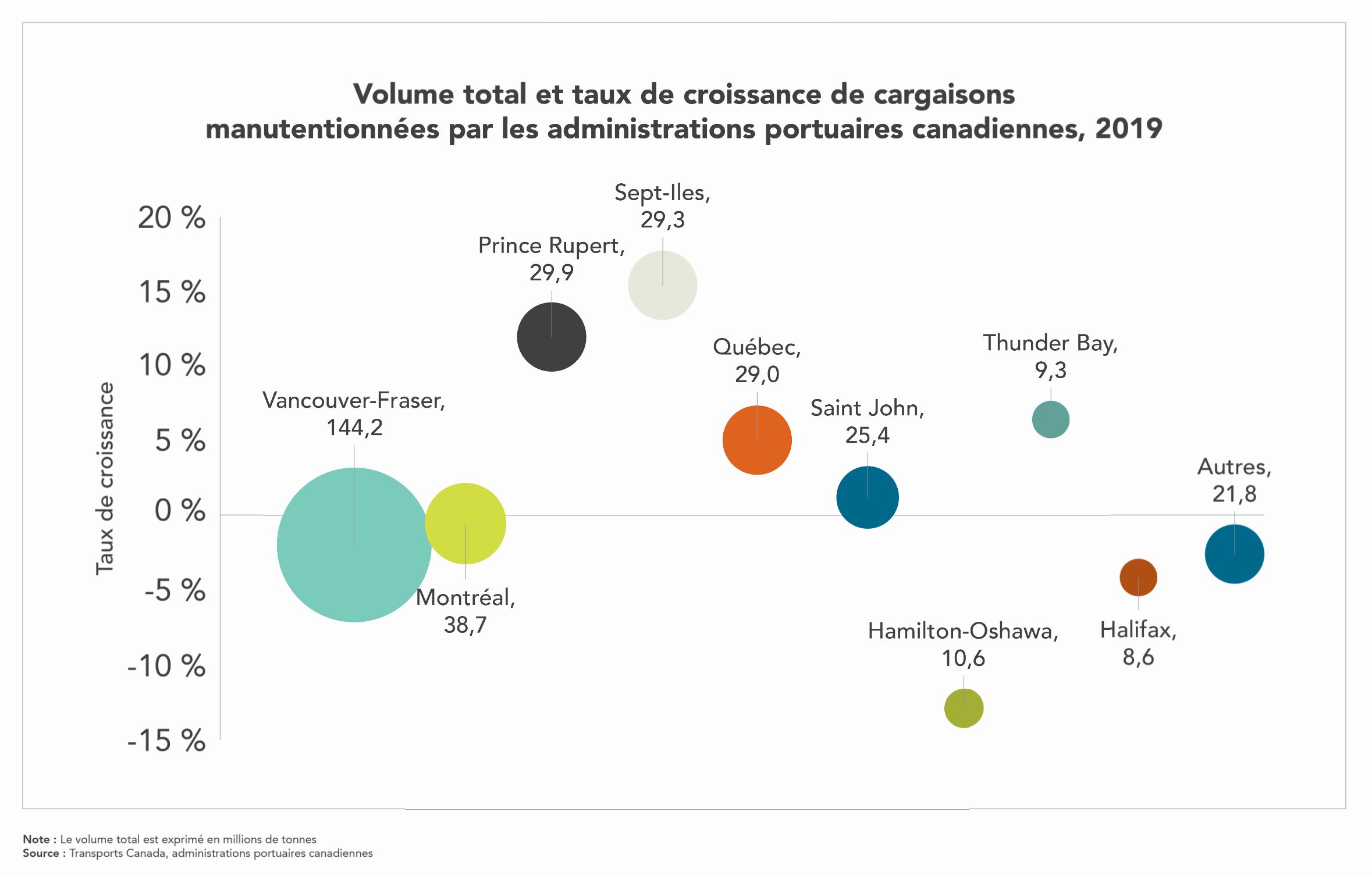 Graphique 4 : Volume total et taux de croissance de cargaisons manutentionnées par les administrations portuaires canadiennes, 2019