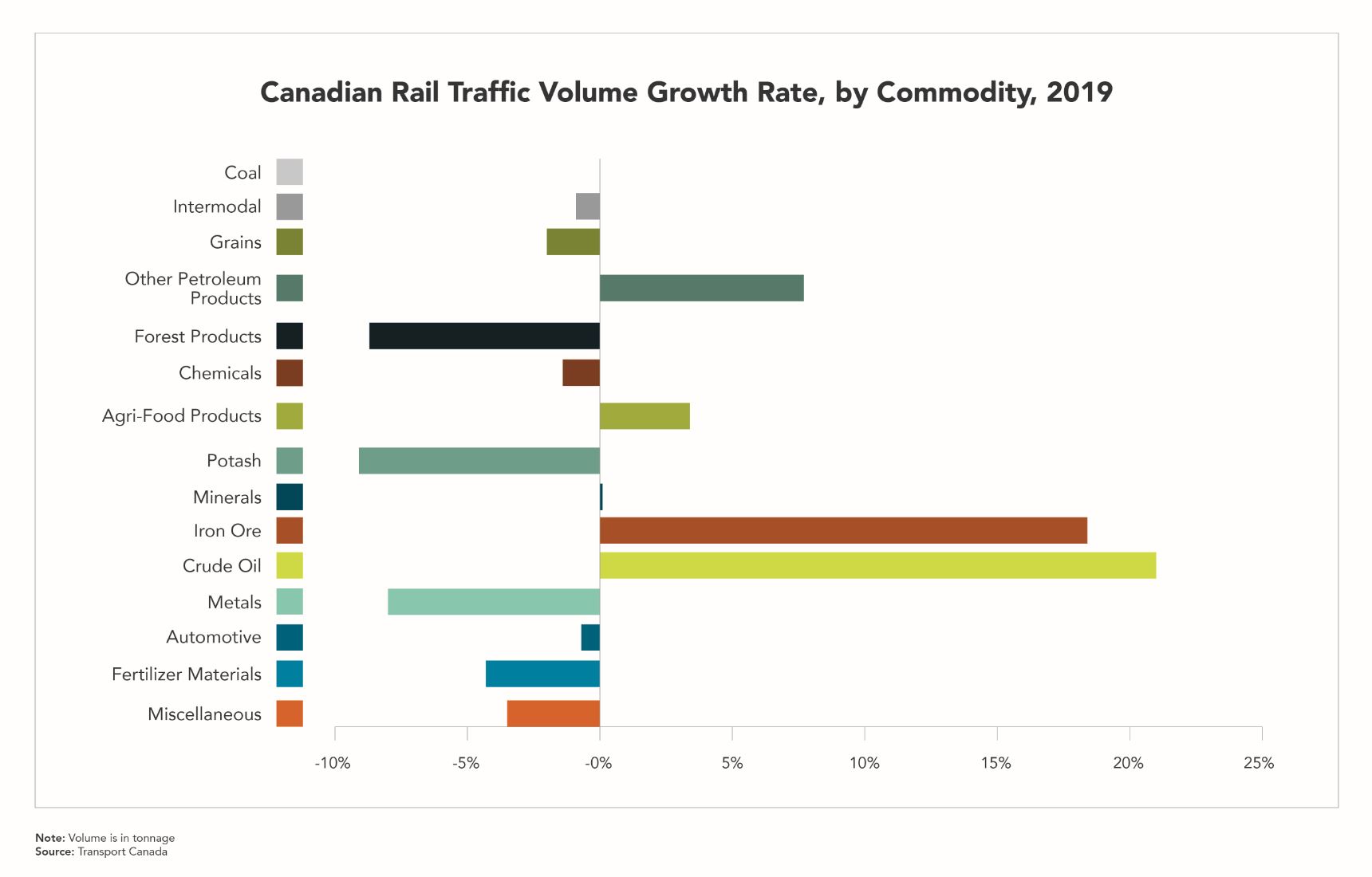 Canadian Rail Traffic Volume Growth Rate, by Commodity, 2019