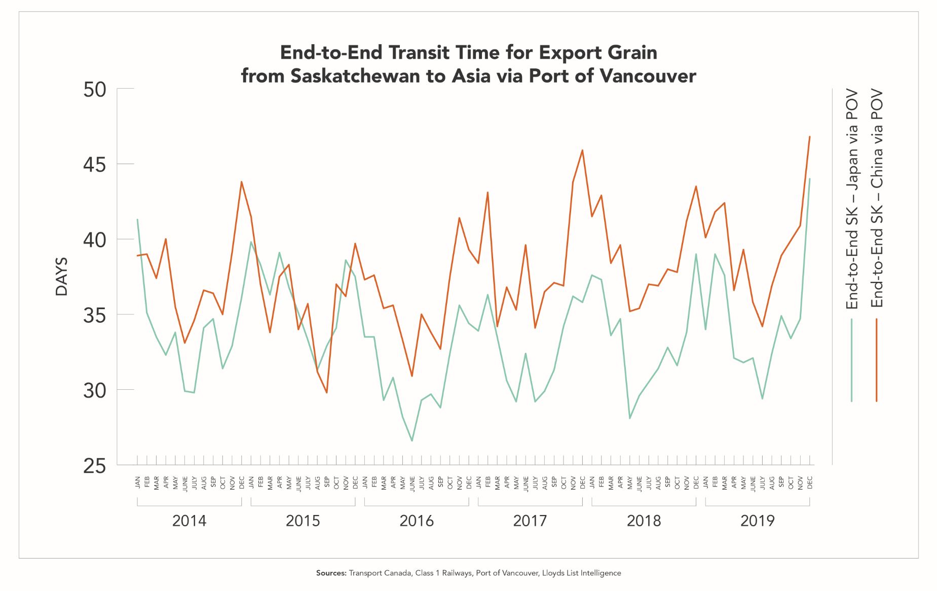 End-to-End Transit Time for Export Grain from Saskatchewan to Asia via Port of Vancouver