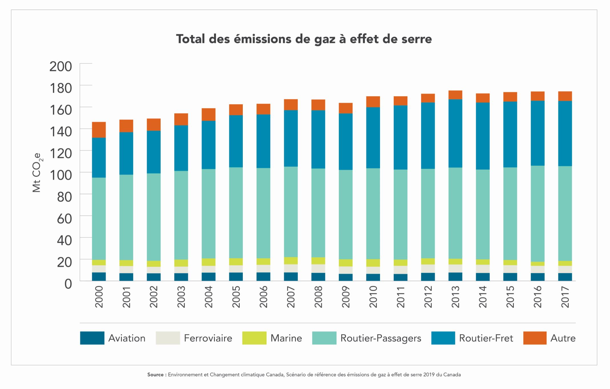 Graphique 8 : Total des émissions de gaz à effet de serre du secteur des transports, par mode
