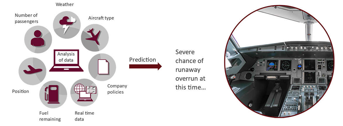 Proactive safety: A circular graphic with a computer in the middle analyzes the inputs which are weather, aircraft type, position, fuel remaining and real time data. After, the computer output is a prediction of severe chance of runway overrun at this time.