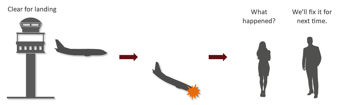 Reactive safety: An aircraft passes by a control tower and is cleared for landing. The aircraft crashes. A person says ‘what happened?’ and a second person responds ‘we’ll fix it next time'.