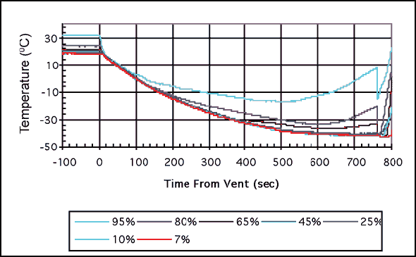 Figure 3 - Temperature Distribution over Time from Initial Vent - Test 06-2 