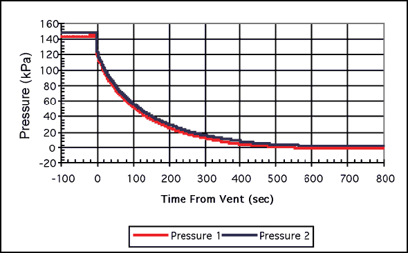 Figure 4 - Diminishing Propane Pressure in Tank - Test 06-2 