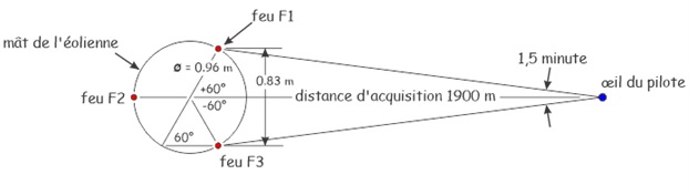 Figure 4 – Distance de séparation minimale