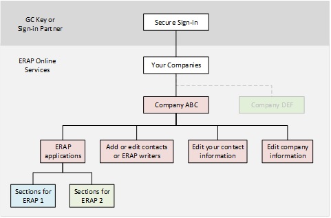 The following image shows how ERAP Online Services EOS is structured.