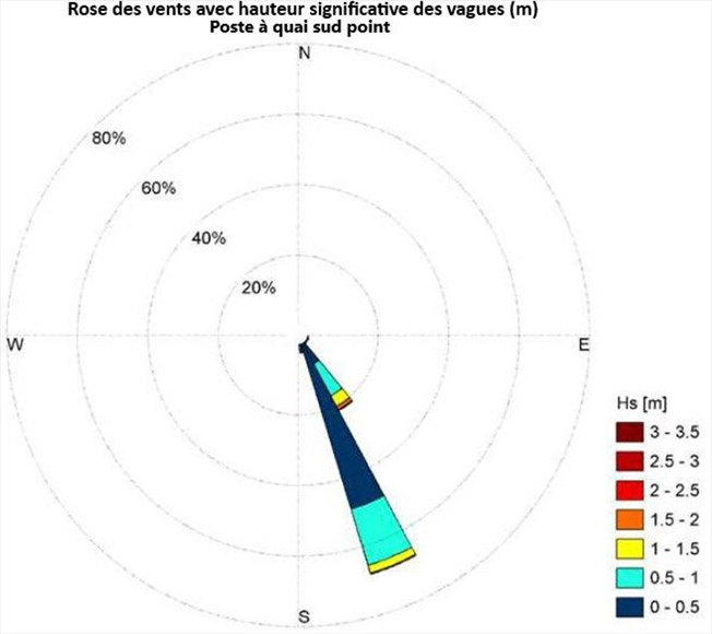 Wind rose representing the significant wave height at the Southern Berth