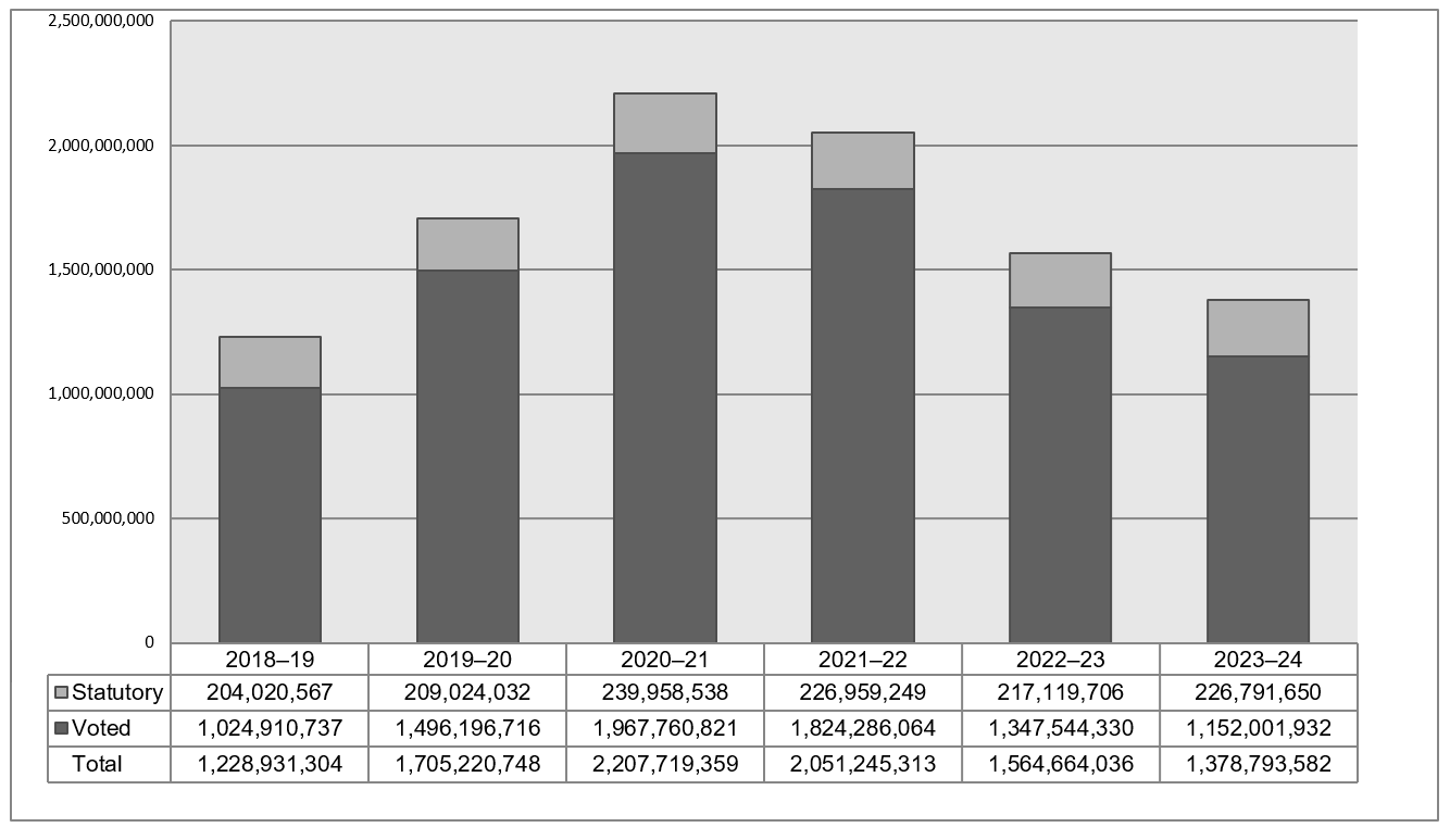 Departmental spending graph 2018–19 to 2023–24