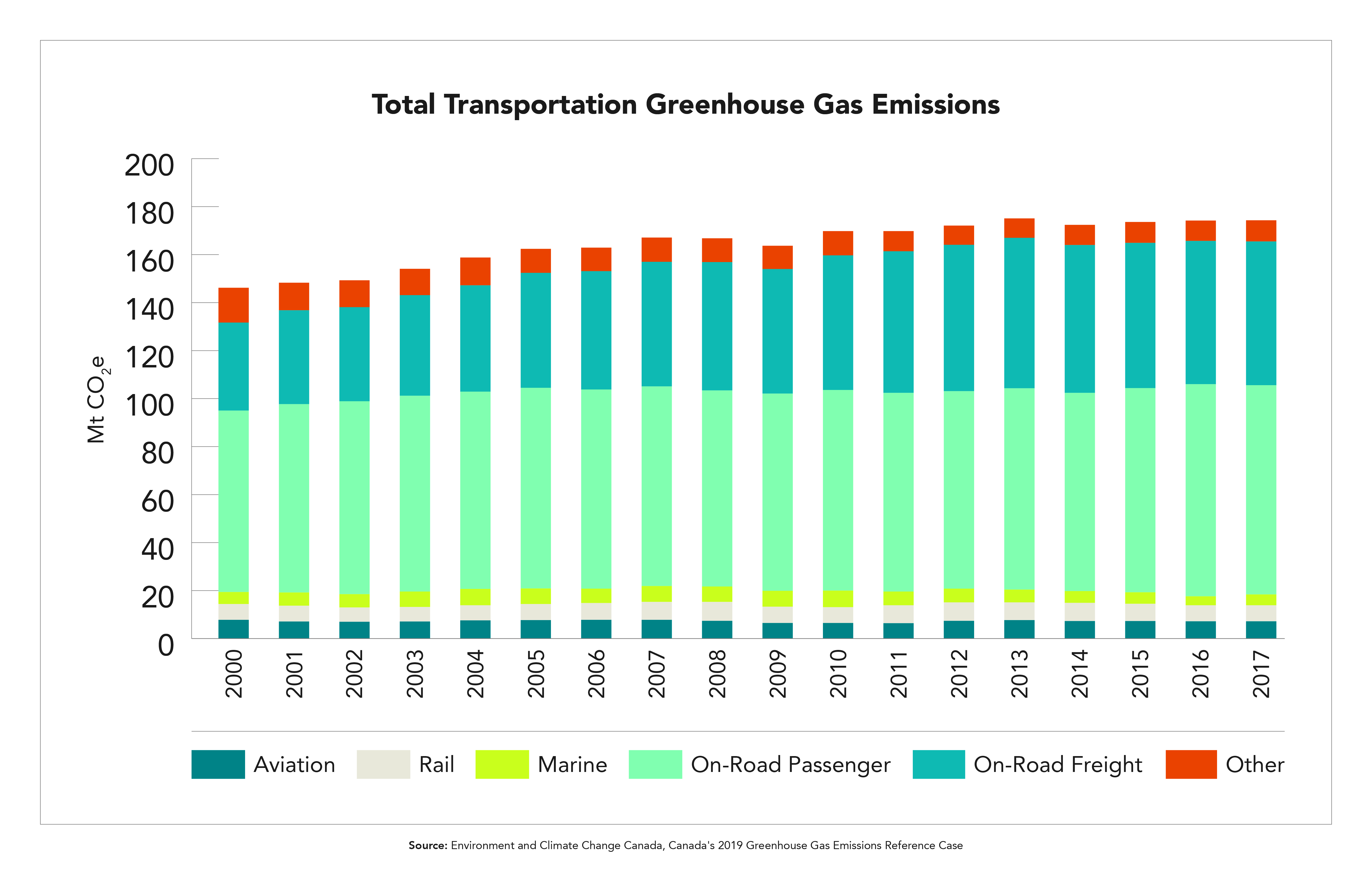 Total Transportation Greenhouse Gas Emissions