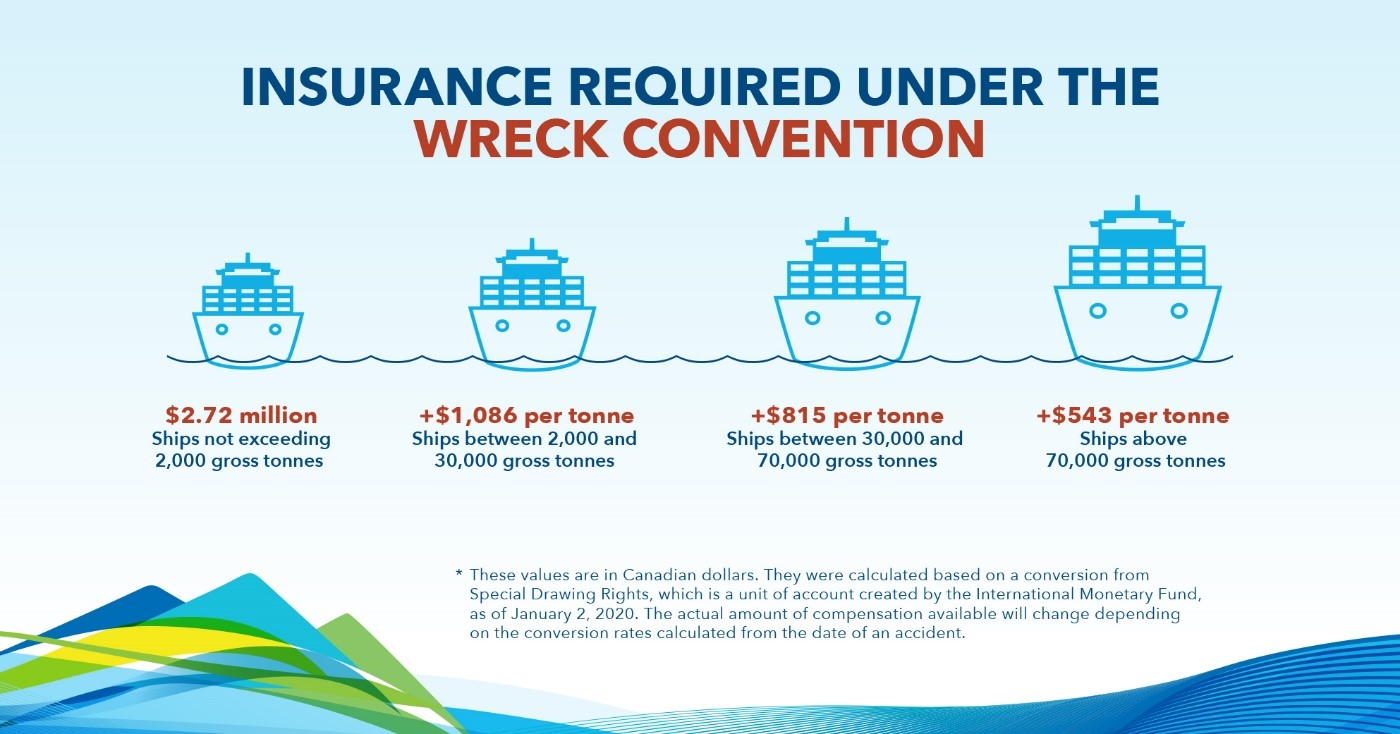 Insurance required under the Wreck Convention