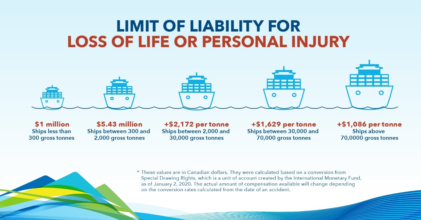Limit of liability for loss of life or personal injury