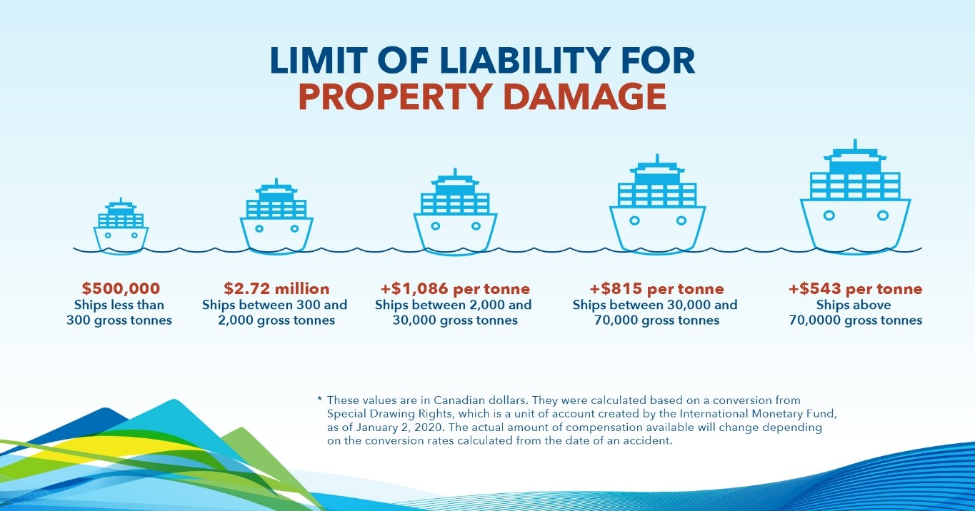 Limit of liability for property damage