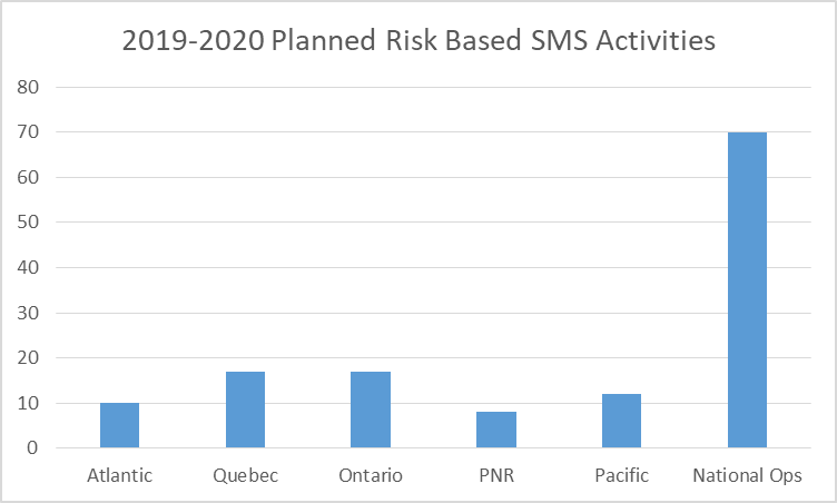 2019-2020 Planned Risk Based SMS Activities 