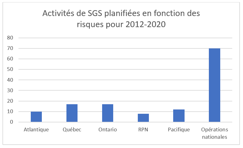 Activités de SGS planifiées en fonction des risques pour 2012-2020