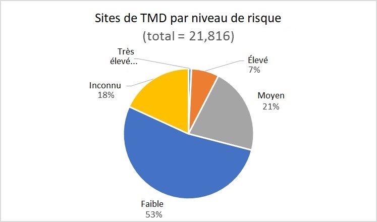 Sites de TMD par niveau de risque