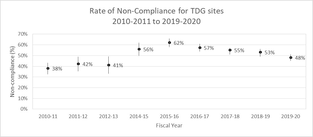 Rate of Non-Compliance for TDG sites, 2010-2011 to 2019-2020