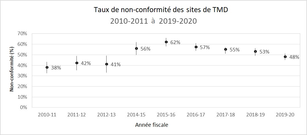 Taux de non-conformité des sites de TMD, 2010-2011 à 2019-2020