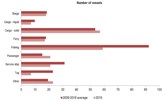 Figure 4. Shipping accidents by vessel type, 2009–2018 average and 2019