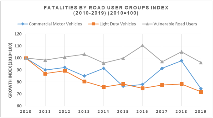 Fatalities by Road User groups index (2010-2019) (2010 = 100)