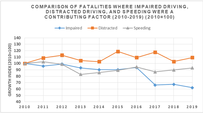 Comparison of fatalities where impaired driving, distracted driving, and speeding were a contributing factor (2009-2018) (2009=100)