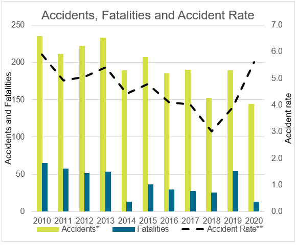 Chart: Accidents, Fatalities and Accident Rate 