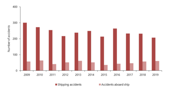 Figure 1. Accidents aboard ship and shipping accidents, 2009 to 2019