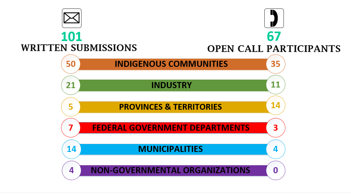 From the 101 written submissions received, 50 were from Indigenous communities, 21 from the industry, 5 from provinces and territories, 7 from federal government departments, 14 from municipalities and 4 from non-governmental organizations. From the 67 open call participants, 35 were from Indigenous communities, 11 from the industry, 14 from provinces and territories, 3 from federal government departments, 4 from municipalities and 0 from non-governmental organizations.