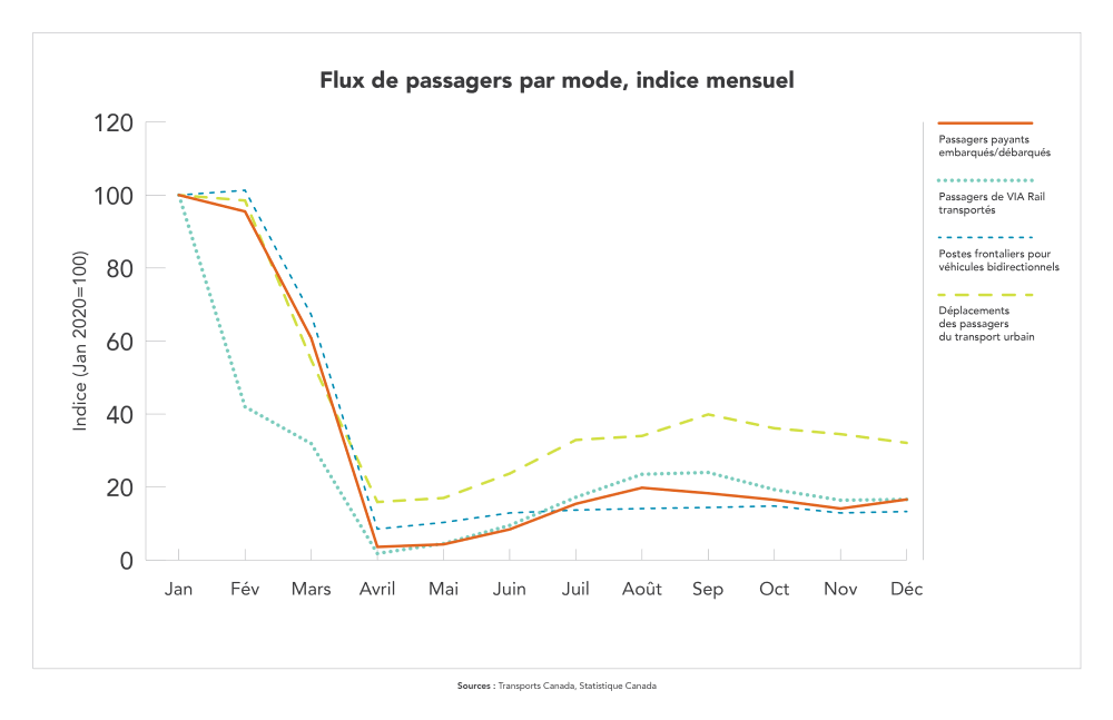 Carte - Flux de passagers par mode, indice mensuel