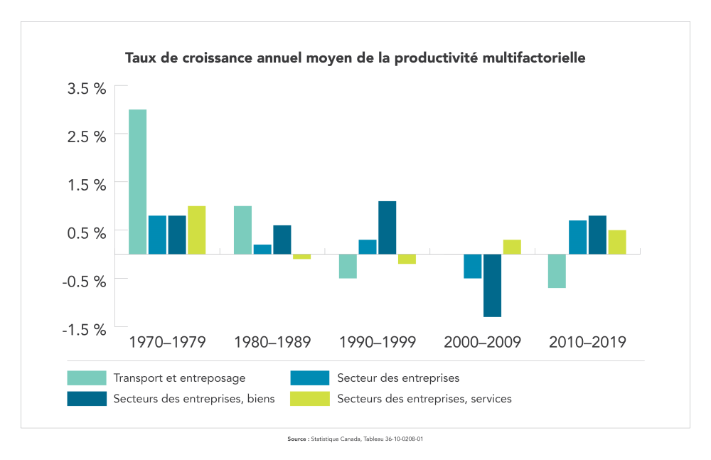 Graphique - Taux de croissance annuel moyen de la productivité multifactorielle