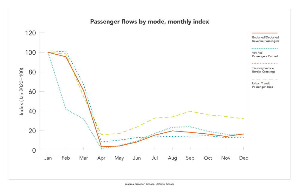 Chart - Passenger Flow by Mode, Monthly Index