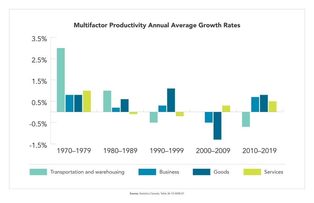 Chart - Multifactor productivity annual average growth rates