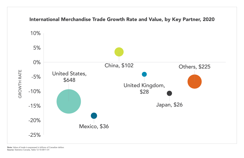 Chart - International merchandise trade growth and value, by key partner, 2020