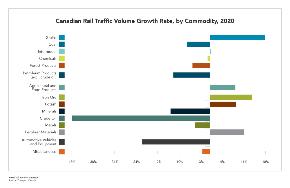 Chart - Canadian Rail Traffic Volume Growth Rate, by Commodity, 2020