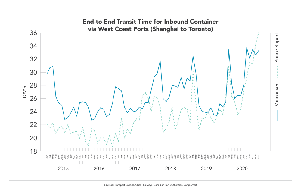 Chart - End-to-End Transit Time for Inbound Container via West Coast Ports (Shanghai to Toronto)