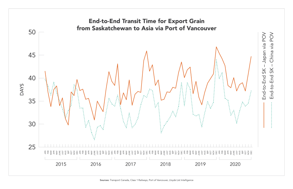 Chart - End-to-End Transit Time for Export Grain from Saskatchewan to Asia via Port of Vancouver