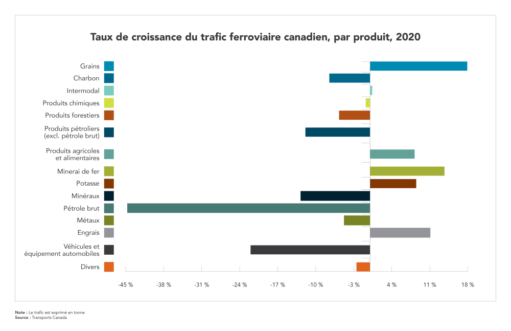 Graphique - Taux de croissance du trafic ferroviaire canadien, par produit, 2020