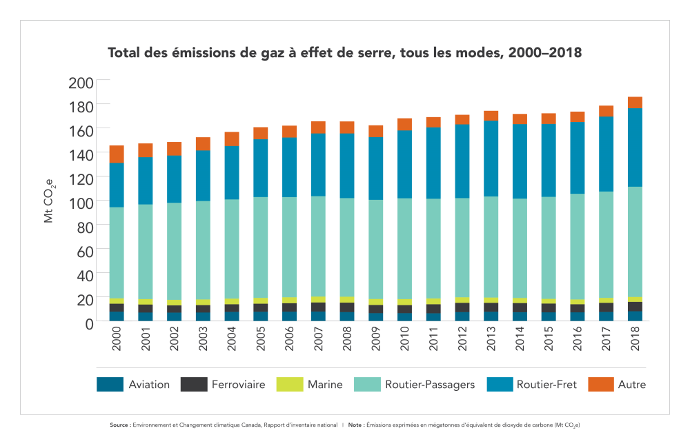 Graphique: Total des émissions de gaz à effet de serre du secteur des transports, par mode