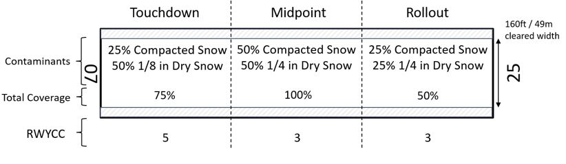 Example of a contaminated runway with a partially cleared width, where the operator reports by thirds. The first third has 25 percent compacted snow, and 50 percent one eighth inch dry snow. The middle third has 50 percent compacted snow, 50 percent one quarter inch dry snow. The final third has 25 percent compacted snow, 25 percent one quarter inch dry snow. The runway has a 160 foot cleared width, with compacted snow remaining width. RWYCC assigned is 5/3/3.
