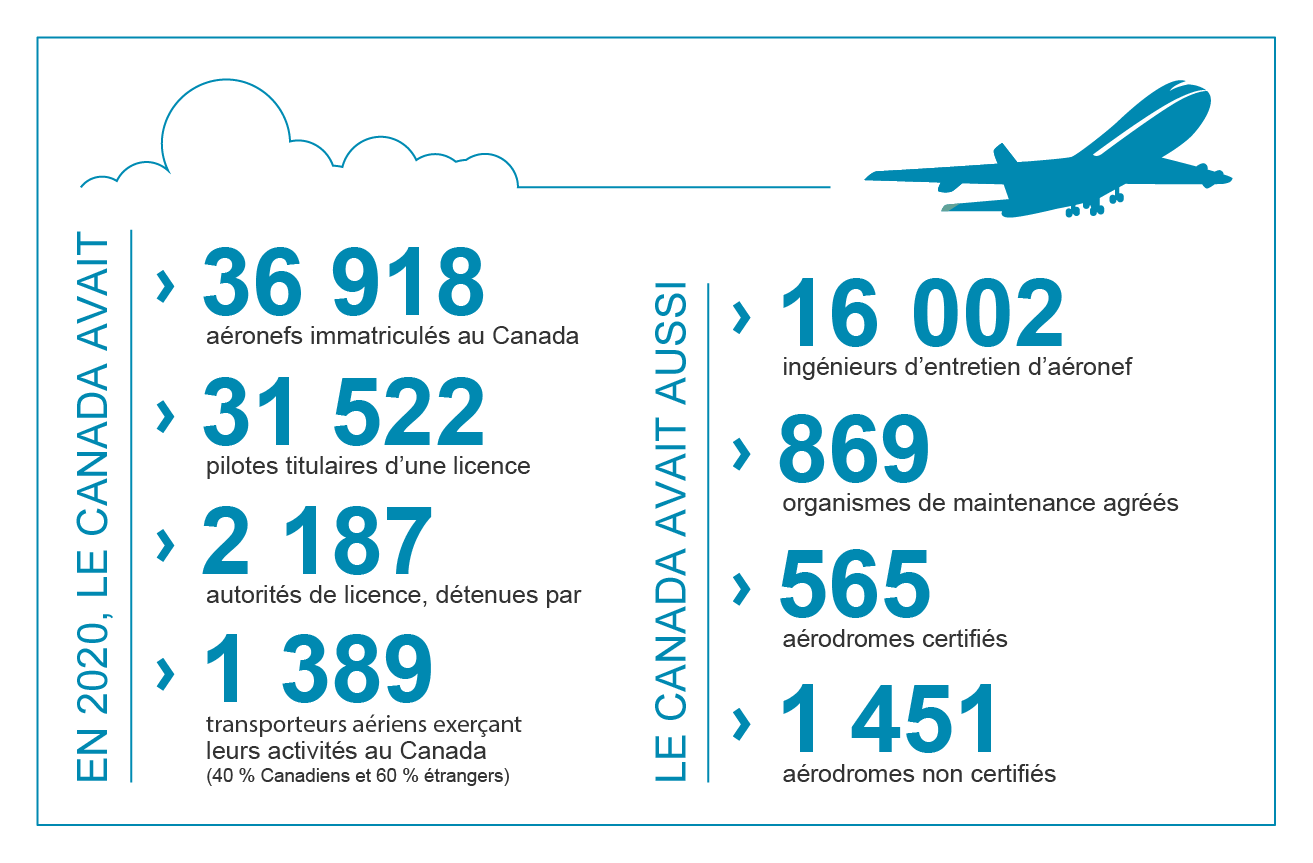 Infographie - Transport aérien du Canada