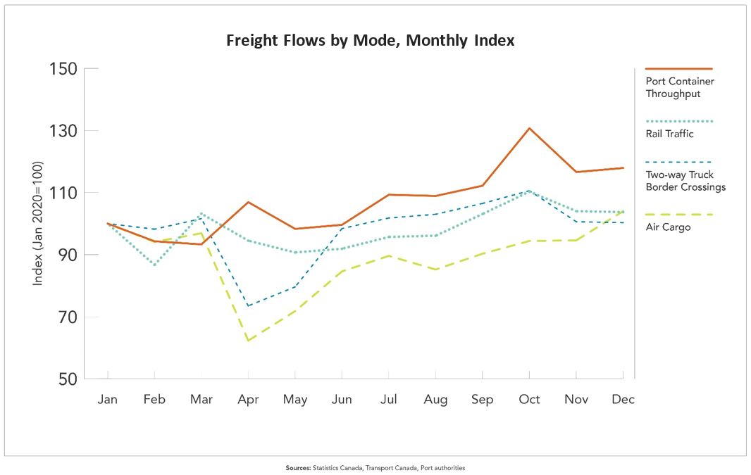 Chart - Freight Flows by Mode, Monthly Index