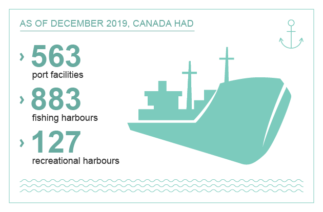 Infographic - Canada's Marine Network