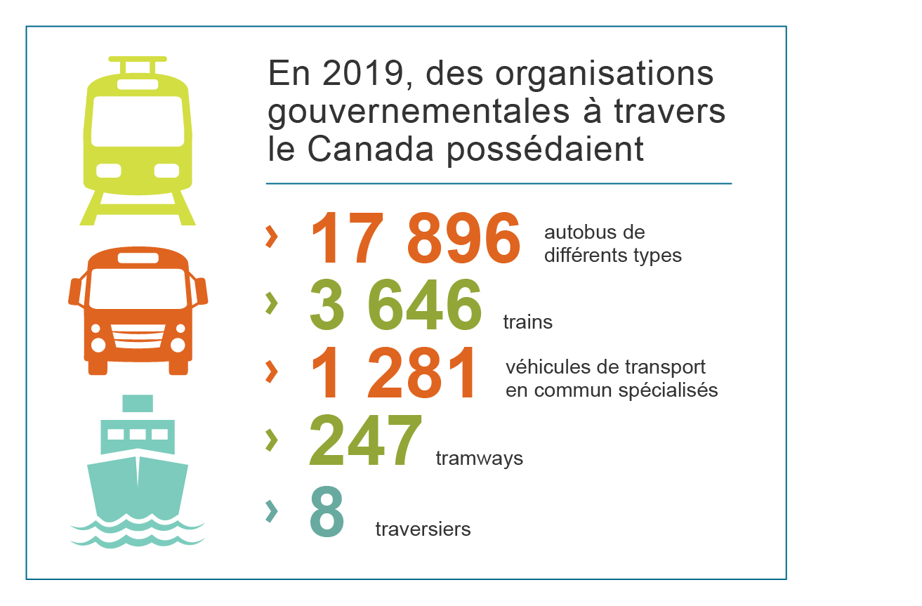 Infographie - réseau de transport en commun du Canada