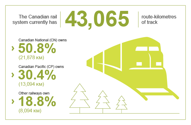 Infographic - National Railway Network