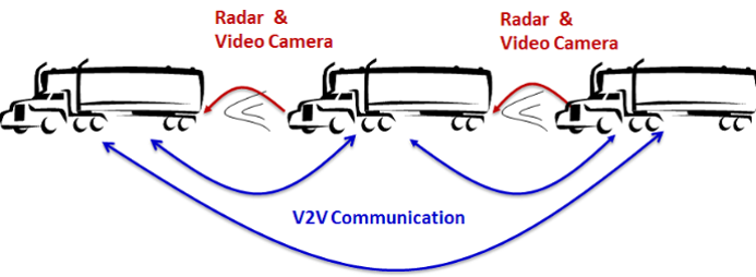 Illustration of how truck platoons use radar, video cameras and vehicle-to-vehicle communication